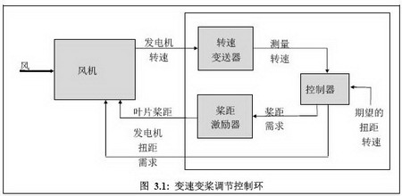 直驱式风力发电机组变桨系统控制模型如图